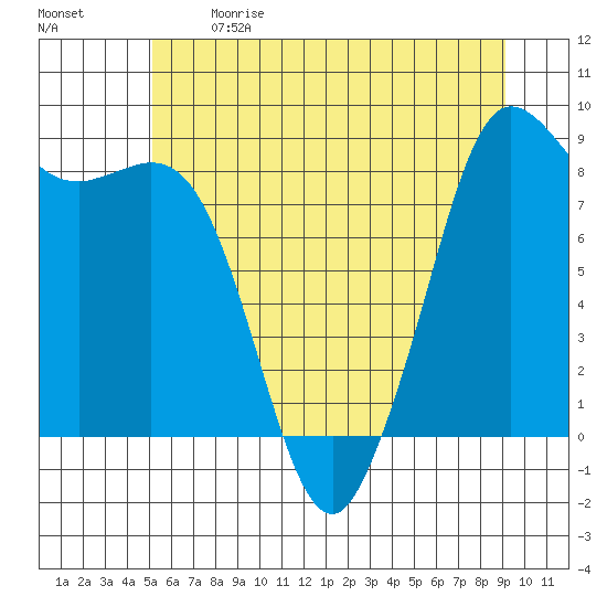 Bush Point tide chart for Sunday, June 9, 2024