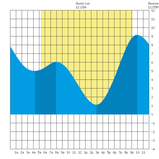 Bush Point tide chart for Thursday, July 11, 2024