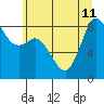 Bush Point tide chart for Thursday, July 11, 2024
