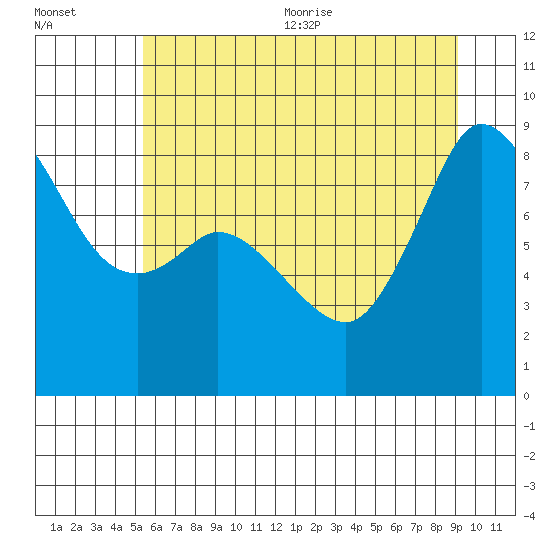 Bush Point tide chart for Friday, July 12, 2024