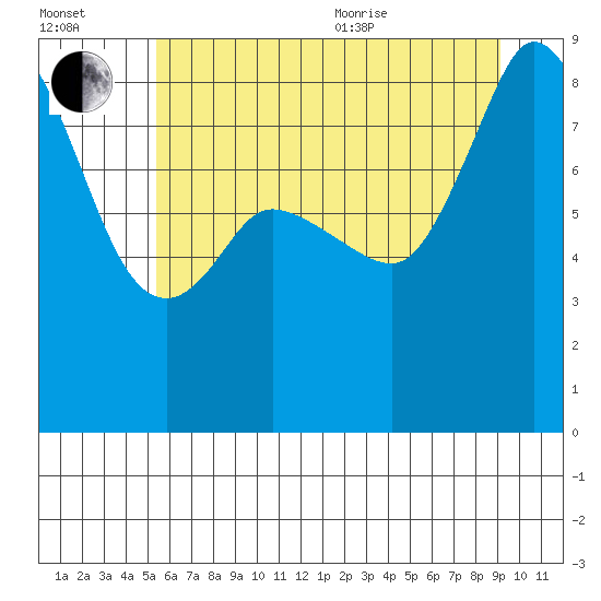 Bush Point tide chart for Saturday, July 13, 2024