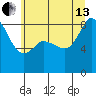 Bush Point tide chart for Saturday, July 13, 2024