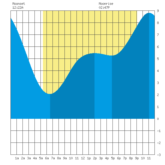 Bush Point tide chart for Sunday, July 14, 2024