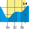 Bush Point tide chart for Sunday, July 14, 2024
