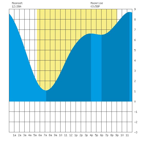 Bush Point tide chart for Monday, July 15, 2024