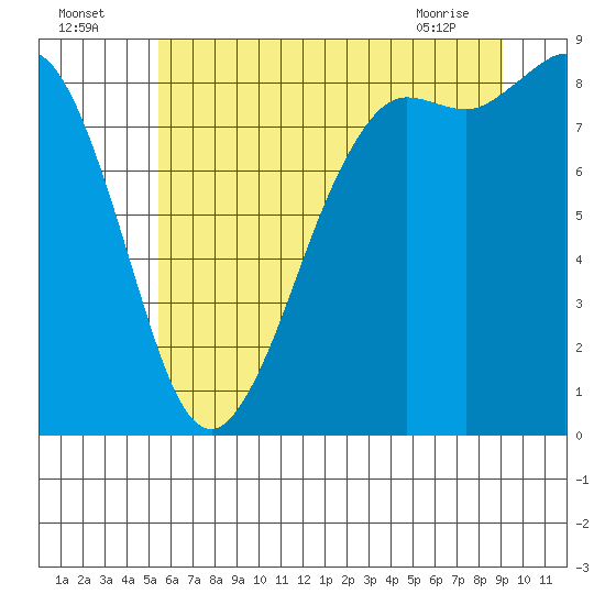 Bush Point tide chart for Tuesday, July 16, 2024