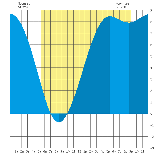 Bush Point tide chart for Wednesday, July 17, 2024