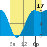 Bush Point tide chart for Wednesday, July 17, 2024