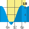 Bush Point tide chart for Thursday, July 18, 2024