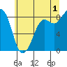 Bush Point tide chart for Monday, July 1, 2024