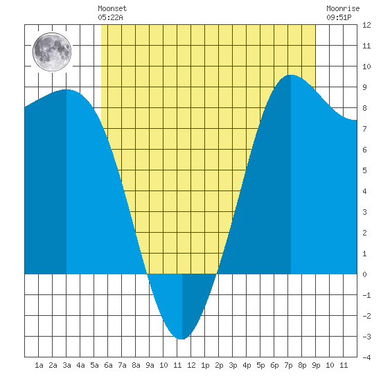 Bush Point tide chart for Sunday, July 21, 2024