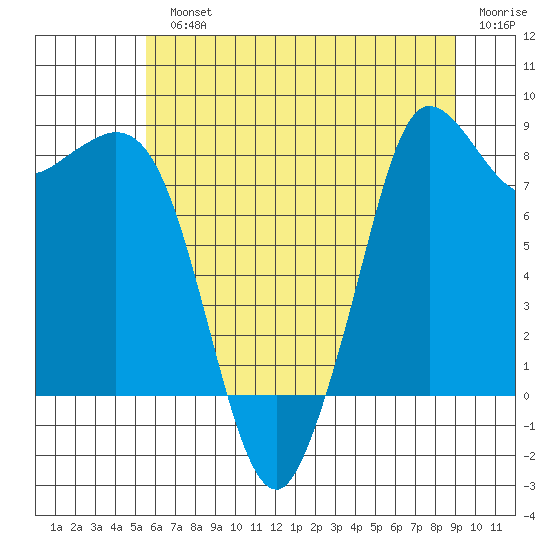 Bush Point tide chart for Monday, July 22, 2024