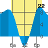 Bush Point tide chart for Monday, July 22, 2024
