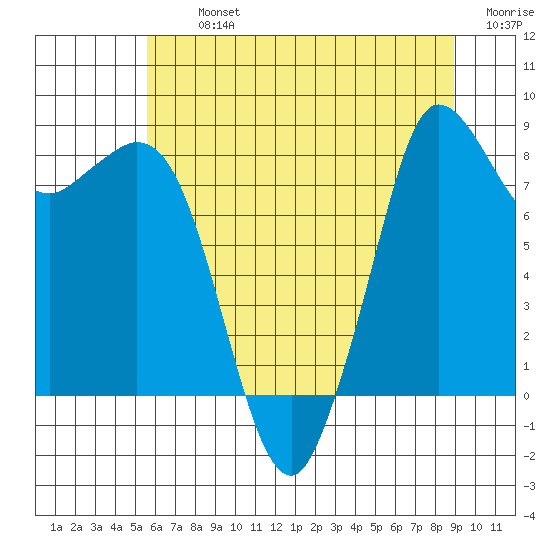 Bush Point tide chart for Tuesday, July 23, 2024