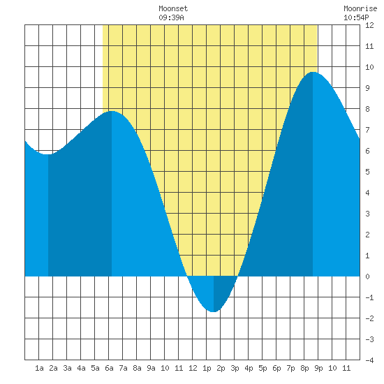 Bush Point tide chart for Wednesday, July 24, 2024