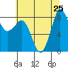Bush Point tide chart for Thursday, July 25, 2024