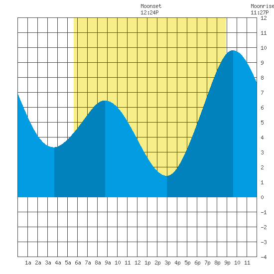 Bush Point tide chart for Friday, July 26, 2024