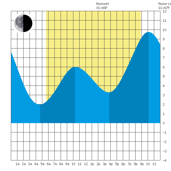 Bush Point tide chart for Saturday, July 27, 2024