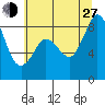 Bush Point tide chart for Saturday, July 27, 2024