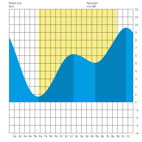Bush Point tide chart for Sunday, July 28, 2024
