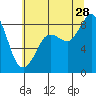 Bush Point tide chart for Sunday, July 28, 2024