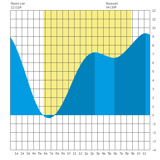 Bush Point tide chart for Monday, July 29, 2024