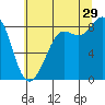Bush Point tide chart for Monday, July 29, 2024