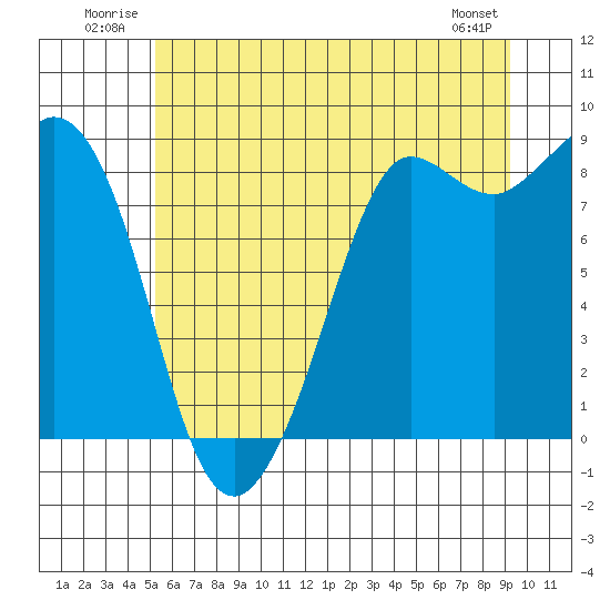 Bush Point tide chart for Tuesday, July 2, 2024