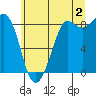 Bush Point tide chart for Tuesday, July 2, 2024