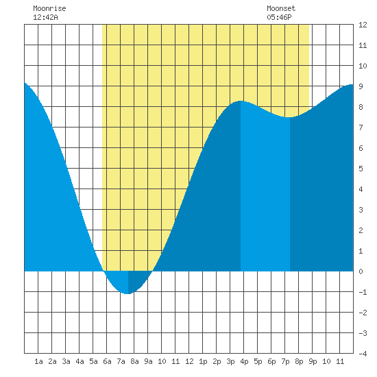 Bush Point tide chart for Tuesday, July 30, 2024