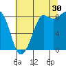 Bush Point tide chart for Tuesday, July 30, 2024
