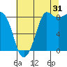 Bush Point tide chart for Wednesday, July 31, 2024