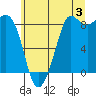 Bush Point tide chart for Wednesday, July 3, 2024