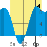 Bush Point tide chart for Thursday, July 4, 2024