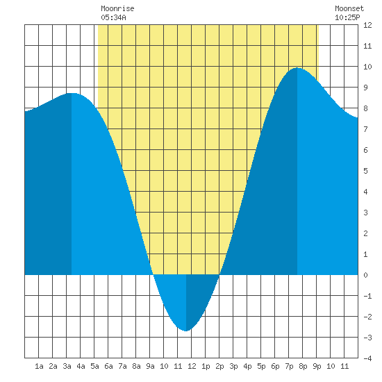 Bush Point tide chart for Saturday, July 6, 2024