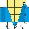 Bush Point tide chart for Sunday, July 7, 2024