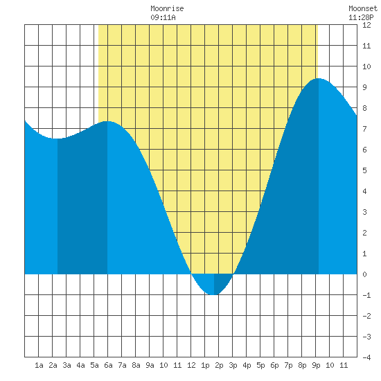 Bush Point tide chart for Tuesday, July 9, 2024