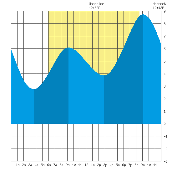 Bush Point tide chart for Saturday, August 10, 2024