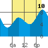 Bush Point tide chart for Saturday, August 10, 2024