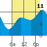 Bush Point tide chart for Sunday, August 11, 2024