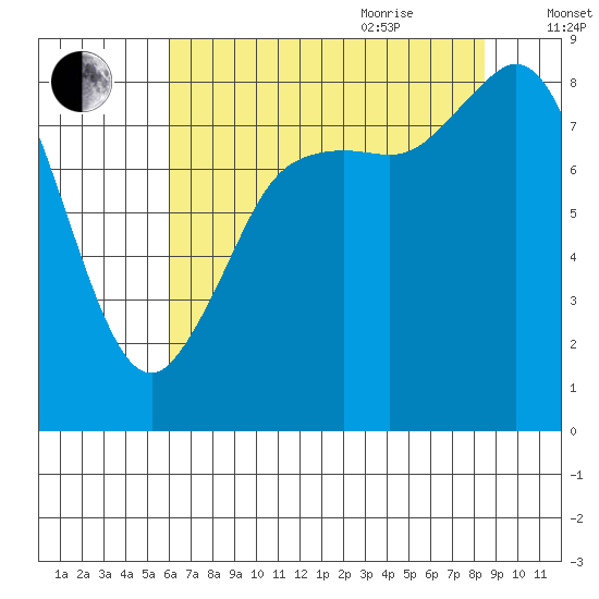 Bush Point tide chart for Monday, August 12, 2024