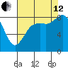 Bush Point tide chart for Monday, August 12, 2024