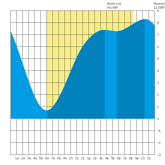 Bush Point tide chart for Tuesday, August 13, 2024