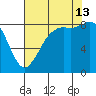 Bush Point tide chart for Tuesday, August 13, 2024