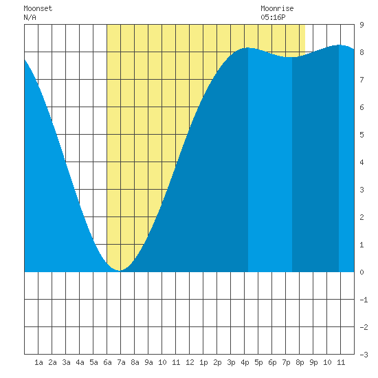 Bush Point tide chart for Wednesday, August 14, 2024
