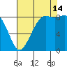 Bush Point tide chart for Wednesday, August 14, 2024