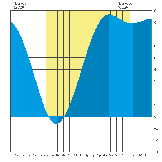 Bush Point tide chart for Thursday, August 15, 2024