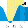 Bush Point tide chart for Friday, August 16, 2024