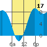 Bush Point tide chart for Saturday, August 17, 2024