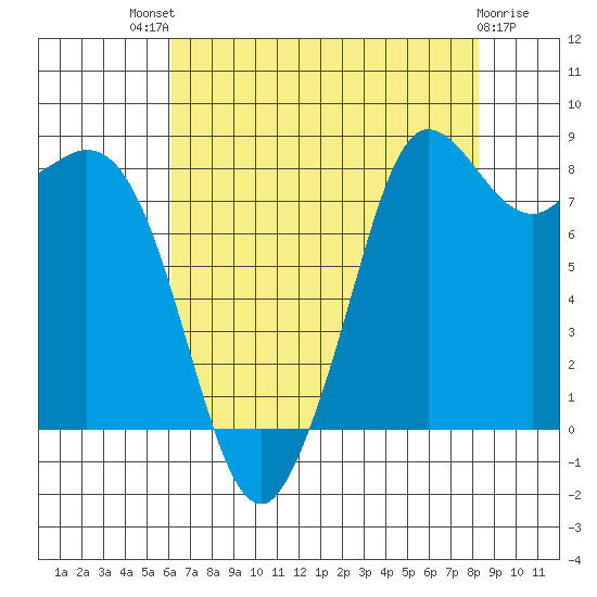 Bush Point tide chart for Sunday, August 18, 2024